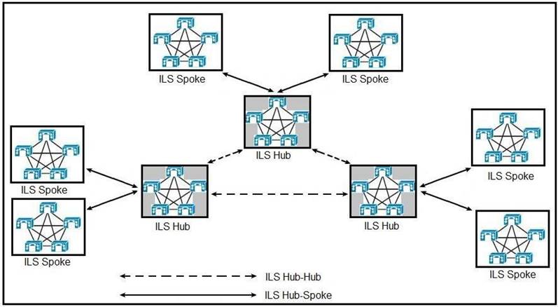 Sample 300-815 Test Online