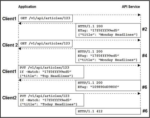 Certification 350-901 Torrent