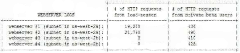 AWS-Certified-Developer-Associate dumps exhibit