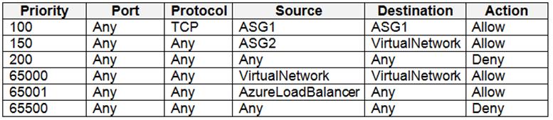 AZ-500 dumps exhibit