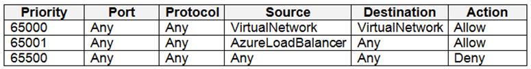 AZ-500 dumps exhibit