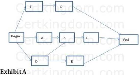 CAPM dumps exhibit