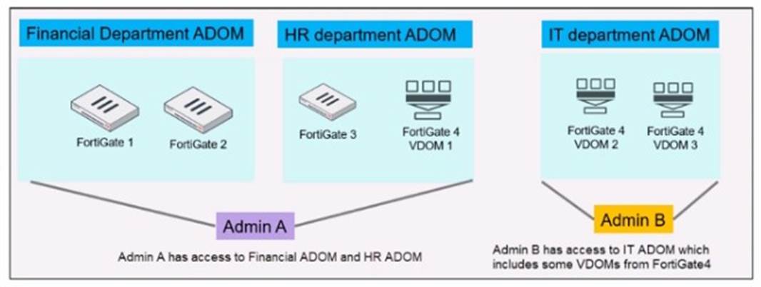 FCP_FMG_AD-7.4 dumps exhibit