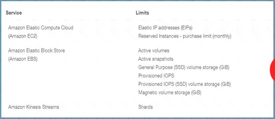 SCS-C01 dumps exhibit